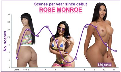 A carreira de [Rose Monroe] em números